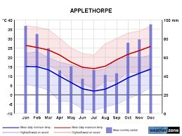 stanthorpe climate averages and extreme weather records