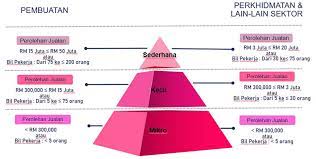 Rangka kerja teoritikal 4.0 pengenalan 4.1 model kajian 35 38 Official Website Department Of Occupational Safety And Health Small And Medium Enterprise