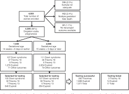 Figure 1 From Dna Sequencing Of Maternal Plasma Reliably