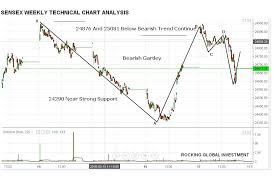 Strong Profit Booking May Be In Sensex And Nifty Investing