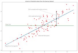 Introduction To Linear Regression In Python By Lorraine Li Towards Data Science