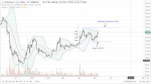 Coinbase Weekly Limit Reset Ethereum Forecast Chart Vigesima