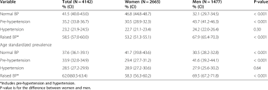 Distribution Of Normal Blood Pressure Pre Hypertension And