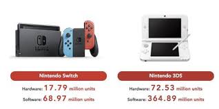 Nintendo switch online sigue aumentando su catálogo de juegos clásicos como ya aviso nintendo con anterioridad. Nintendo Switch Ya Ha Vendido Mas De 17 Millones De Unidades Eurogamer Es