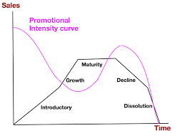 Promotional Intensity Curve Added To The Plc Graph Chart
