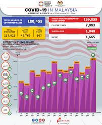 Menurut laporan departemen statistik malaysia, angka pengangguran di negara itu naik menjadi 5,3% pada bulan mei, karena beberapa sektor bisnis. Kenyataan Akhbar Kpk 23 Januari 2021 Situasi Semasa Jangkitan Penyakit Coronavirus 2019 Covid 19 Di Malaysia From The Desk Of The Director General Of Health Malaysia