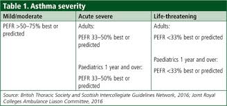 This test is commonly performed at home with a handheld device called a peak. Peak Expiratory Flow Rate In Acute Severe Asthma