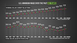 Living On Minimum Wage Is Getting Harder Graph Abc News