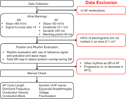 Flow Chart Of Data Evaluation Atrial Fibrillation Af Data