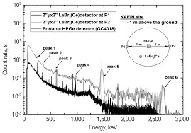 Purity germanium (hpge) detector is the to calculate electric ﬁelds in common detector conﬁgurations. Sciencecentral