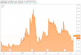 Vtv therapeutics has less than 2 (%) percent chance of experiencing financial distress in the next two years of operations. An In Depth Look At Vtv Therapeutics Nasdaq Vtvt Seeking Alpha