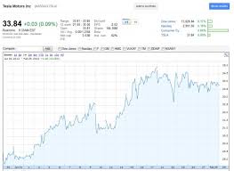 View live tesla inc chart to track its stock's price action. Is Stock Market Betting On Tough Times To Come For Tesla