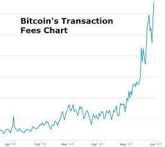 Bitcoin Transaction Fee Too High