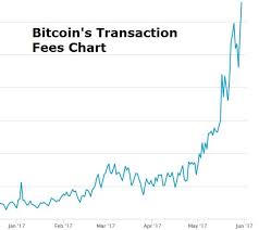 bitcoin transaction fee too high