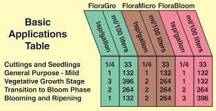 Florabloom Nutrient Gallon
