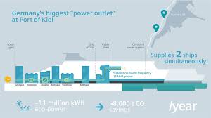 News und hintergründe aus politik, sport ⚽ und wirtschaft. Worldcargo News News In Print More Siharbor For Kiel