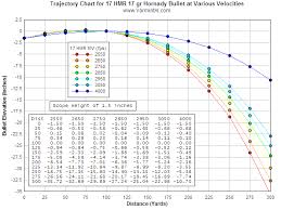 Moa Bullet Drop Chart 22 Cal Trajectory Chart 22 Pellet