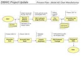 Six Sigma Flow Chart Template Process Management Chart Six