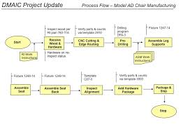 six sigma flow chart template process management chart six