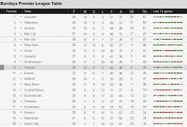 Arsenal Stumble Fans Panic Media Melts Down Arsenal Premier League Table Premier League