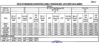 indian mil veterans signals parivaar pension jcos ors