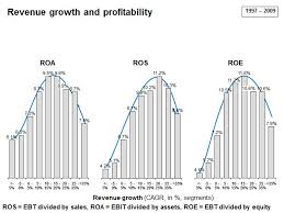The Dupont Equation Roe Roa And Growth Boundless Finance
