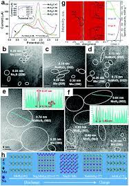 transition metal dichalcogenides for alkali metal ion batteries engineering strategies at the atomic level energy environmental science rsc publishing doi 10 1039 c9ee03549d