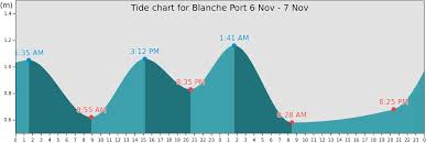 blanche port tide times tides forecast fishing time and