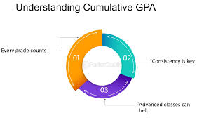 What Is The Difference Between Gwa And Gpa? It Seems Every Other College  Uses Gpa. My School Uses Gwa To Refer To Our Semester Grade, And  'Cumulative Gwa' For Our Total Grade