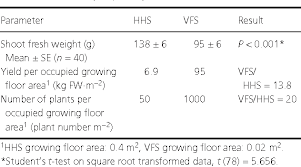 Vertical Farming Increases Lettuce Yield Per Unit Area Compared To Conventional Horizontal Hydroponics Semantic Scholar