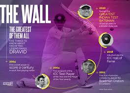 Batting maestro rahul dravid compiled a phenomenal 233 to set up an historic victory for india in the it is foolish to compare rahul dravid with anyone else in the world. Five Things That Make Rahul Dravid The Greatest Batsman Forbes India