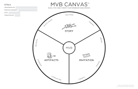 Minimum Viable Brand Canvas It Will Help You Build Successive Iterations Of Your Brand That Enab Design Thinking Process Business Model Canvas Business Canvas