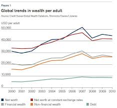 Trend Of Global Wealth Inequality Chart Google Search