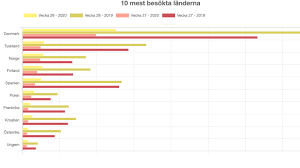 Från och med den 31 maj har den svenska regeringen tagit bort alla inreserestriktioner för personer som reser in i sverige från danmark och andra nordiska länder. Kartlaggning Resandet Utomlands Har Minskat Med Nastan 70 Procent Tre Sverige