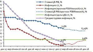 С 1 января 2016 года цб рф приравнял ключевую ставку к ставке рефинансирования, на сегодня это общий показатель. Cb Rossii Ponizit Klyuchevuyu Stavku Do 7 25 Novosti I Kommentarii Finam Ru