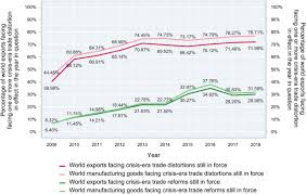 Markets were cheap and recovering from the unreal crash of the nasdaq and other indices. Protectionism State Discrimination And International Business Since The Onset Of The Global Financial Crisis Springerlink