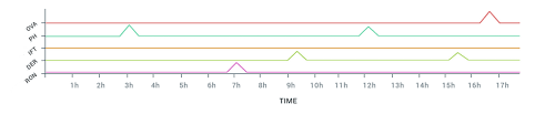 how to make real time multi line chart using d3 while