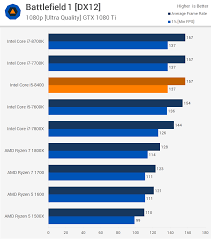 Genel performanslarını ve cpu sıralamasında hangisinin daha iyi olduğunu öğrenin. Intel Core I5 8400 Review Gaming Performance Techspot