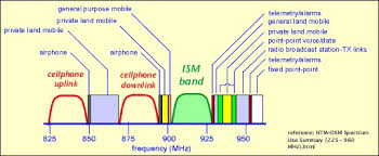 Rfid Frequencies