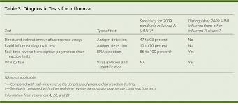 Management Of Influenza American Family Physician