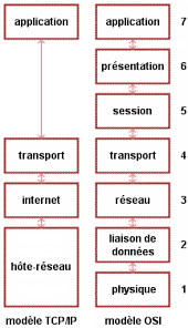 Modele Tcp Ip Frameip Com