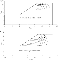 Stability Analysis And Design Charts For A Sandy Soil Slope