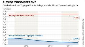 Welche wirkungen er für wirtschaft und privatanleger hat. Steuernachzahlung Ausgerechnet Der Staat Darf Wucherzinsen Verlangen Welt
