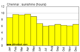 Chennai India Annual Climate With Monthly And Yearly