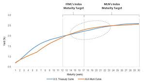 Yield Curve Suggests Targeted Opportunity In Municipal Bonds