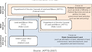 The federal territories, which include the. Figure 3 From Spatial Data Infrastructure For Malaysia Land Administration Semantic Scholar