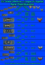 League Rank Distribution Compared To Other Games