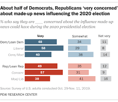 Republicans, mainly at the state level, argue that the restrictions (such as purging voter rolls, limiting voting locations, and limiting early and mail voting) are vital to prevent voter fraud, claiming that voter fraud is an underestimated issue in elections. Which Party Will Made Up News Target More In 2020 Democrats Republicans Each Point To Their Own Pew Research Center