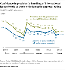 Americans More Confident In Other World Leaders Than In