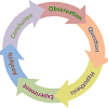 Evidence and verified findings before doing an experiment are: 1